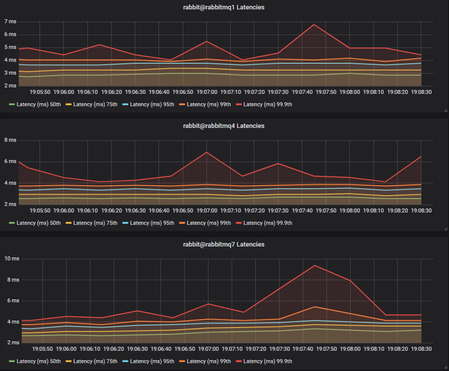 Fig 3. Pure quorum queue workload - Latency Test 1 - SSD