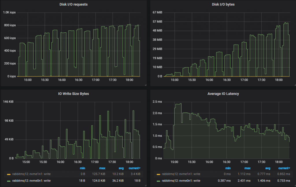 Fig 24. Top performing cluster (7x16) disk metrics.